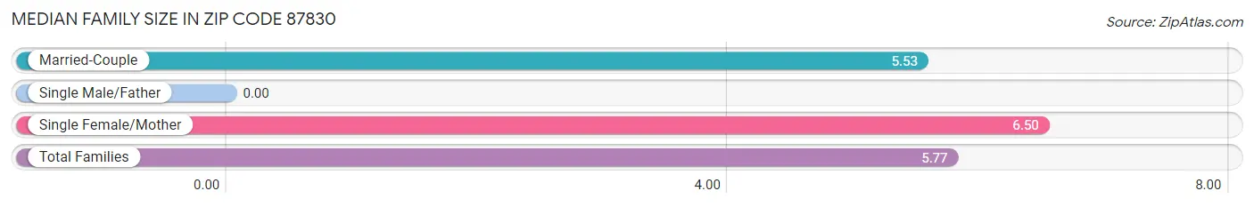 Median Family Size in Zip Code 87830