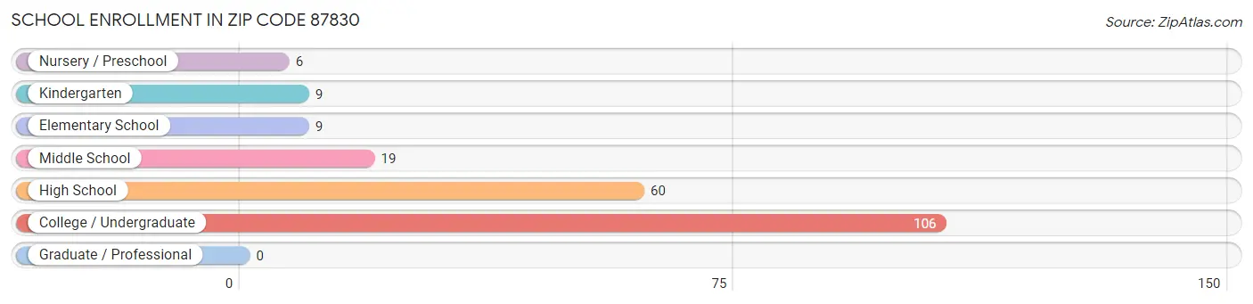 School Enrollment in Zip Code 87830