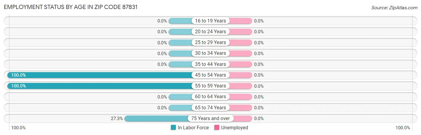 Employment Status by Age in Zip Code 87831