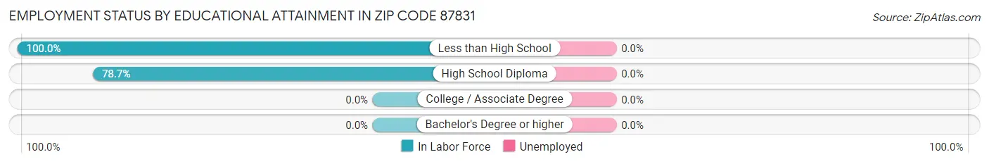 Employment Status by Educational Attainment in Zip Code 87831