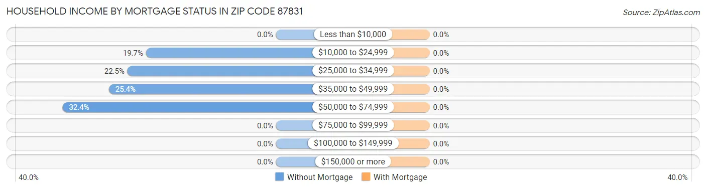 Household Income by Mortgage Status in Zip Code 87831