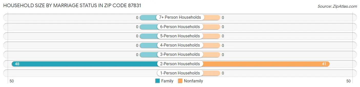 Household Size by Marriage Status in Zip Code 87831