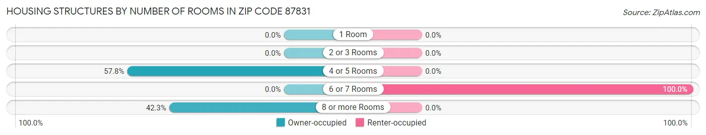 Housing Structures by Number of Rooms in Zip Code 87831