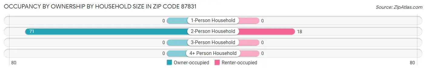 Occupancy by Ownership by Household Size in Zip Code 87831