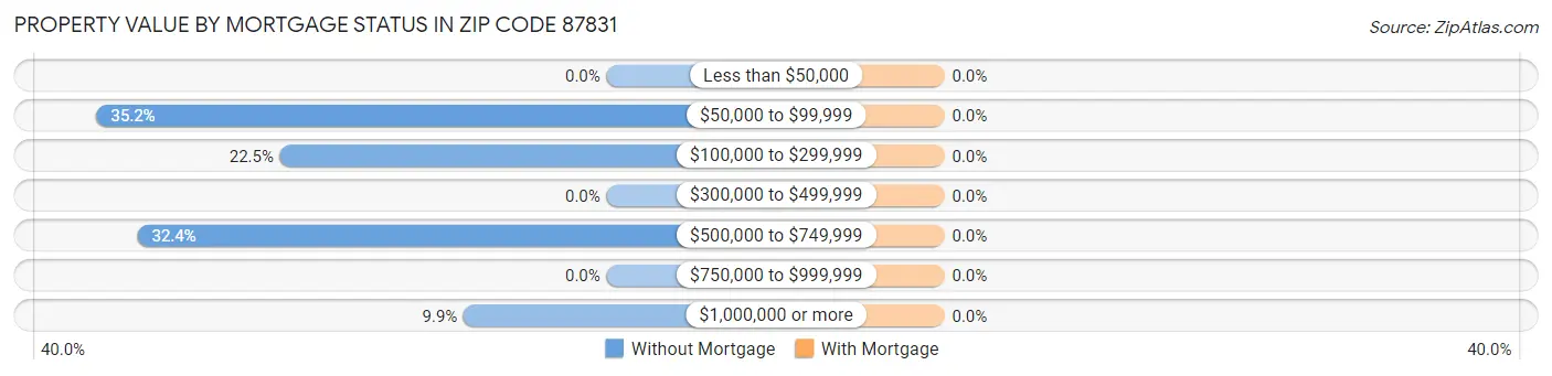 Property Value by Mortgage Status in Zip Code 87831
