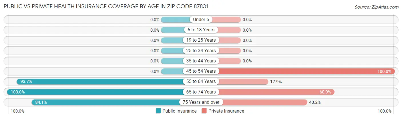 Public vs Private Health Insurance Coverage by Age in Zip Code 87831