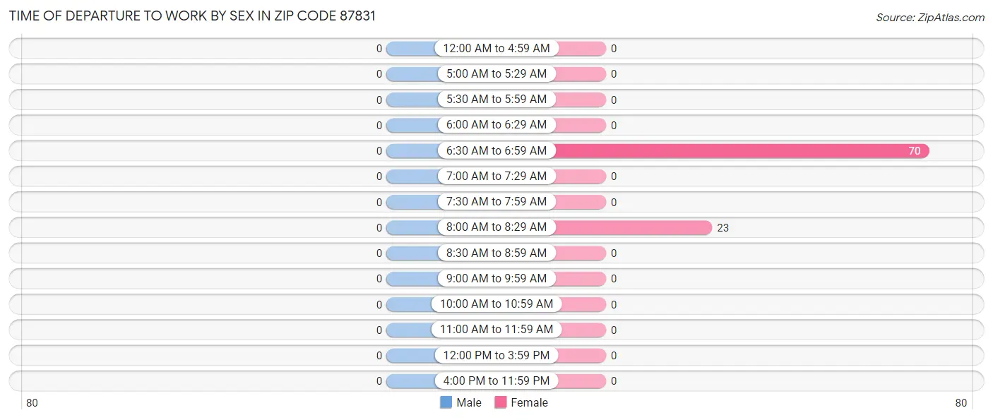 Time of Departure to Work by Sex in Zip Code 87831