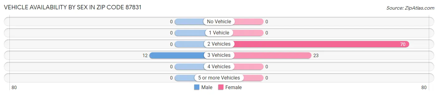 Vehicle Availability by Sex in Zip Code 87831