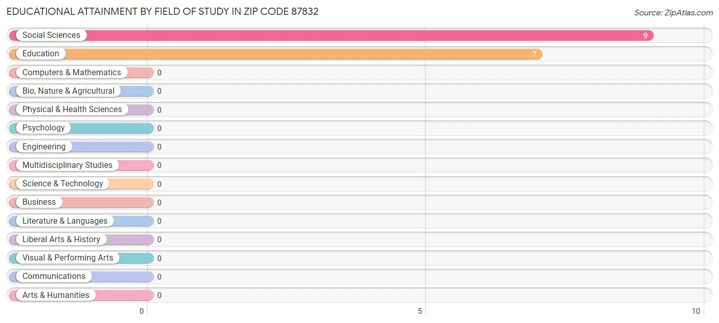 Educational Attainment by Field of Study in Zip Code 87832