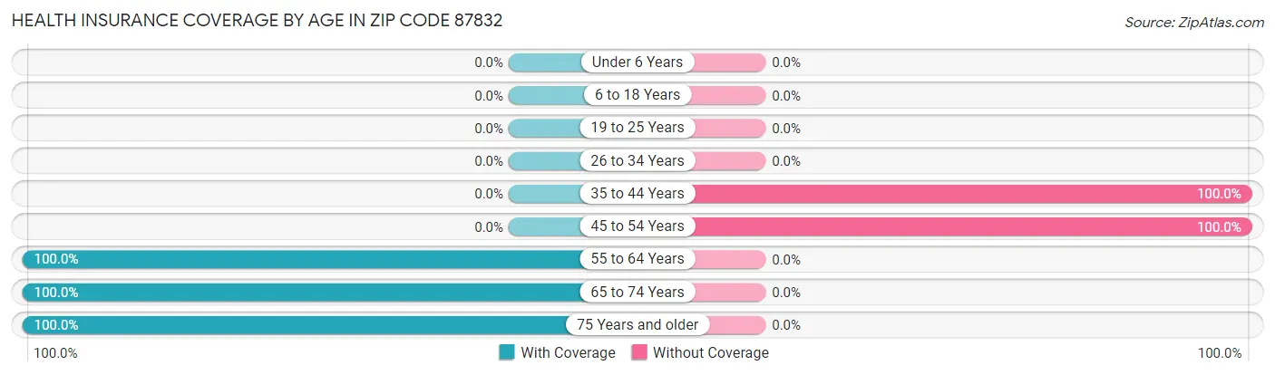 Health Insurance Coverage by Age in Zip Code 87832