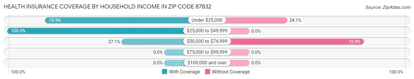 Health Insurance Coverage by Household Income in Zip Code 87832