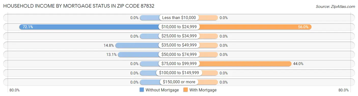 Household Income by Mortgage Status in Zip Code 87832
