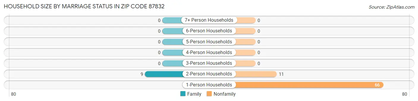 Household Size by Marriage Status in Zip Code 87832