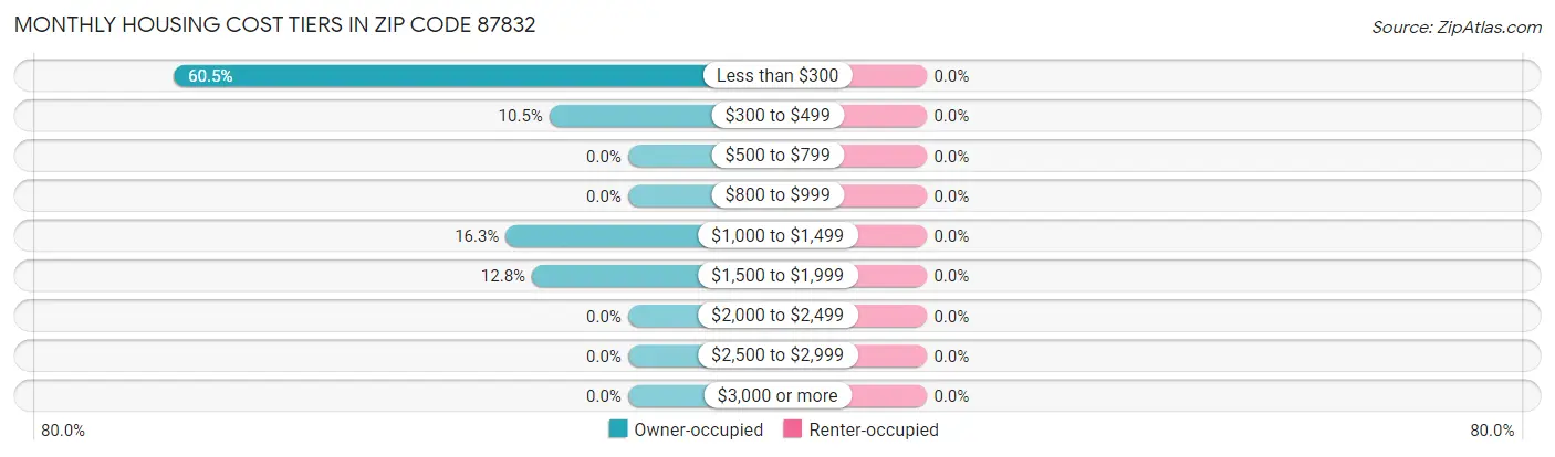 Monthly Housing Cost Tiers in Zip Code 87832