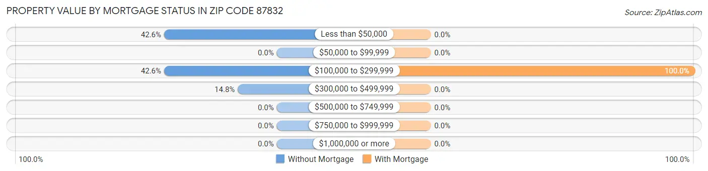 Property Value by Mortgage Status in Zip Code 87832