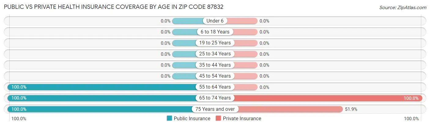 Public vs Private Health Insurance Coverage by Age in Zip Code 87832