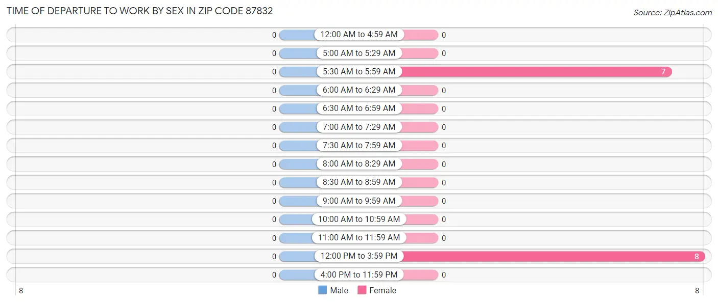 Time of Departure to Work by Sex in Zip Code 87832