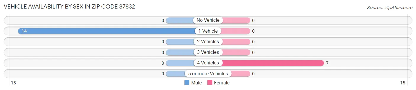 Vehicle Availability by Sex in Zip Code 87832