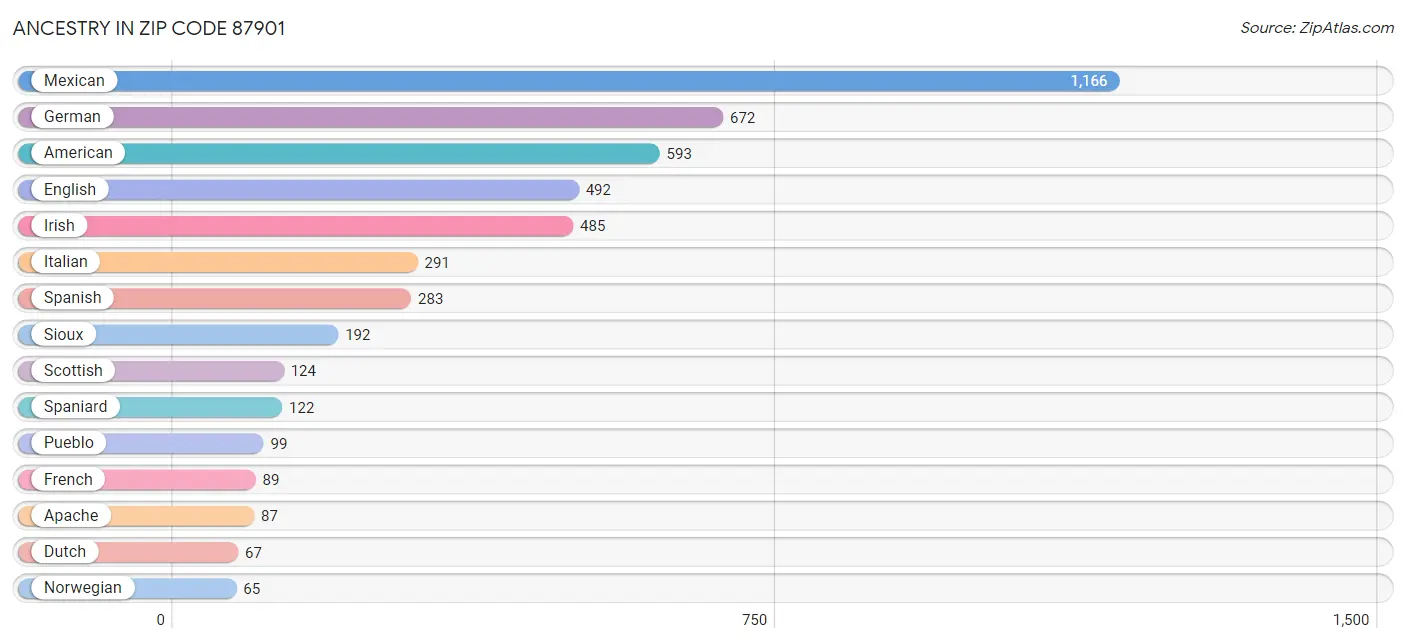 Ancestry in Zip Code 87901