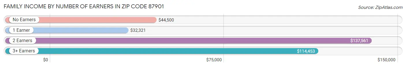 Family Income by Number of Earners in Zip Code 87901