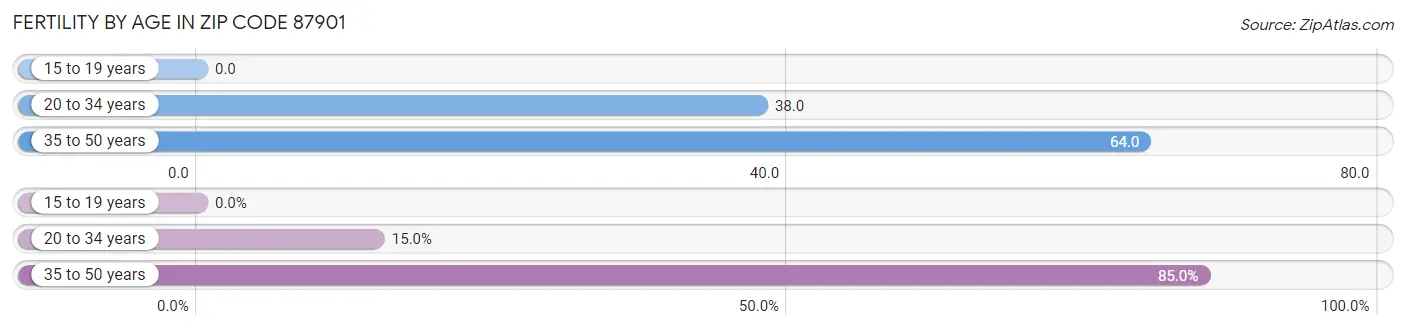 Female Fertility by Age in Zip Code 87901