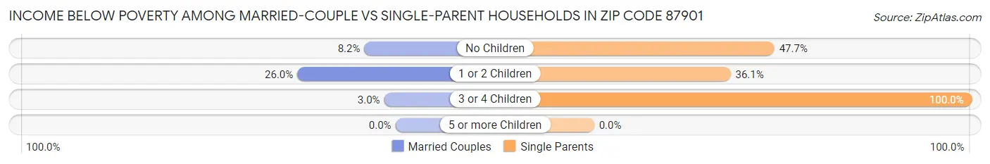 Income Below Poverty Among Married-Couple vs Single-Parent Households in Zip Code 87901