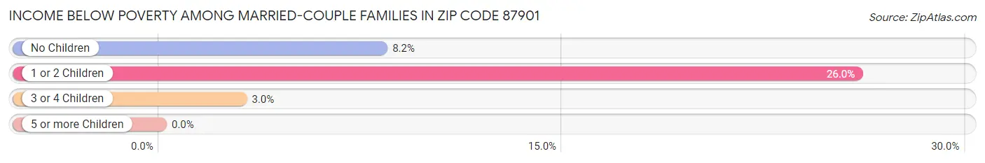 Income Below Poverty Among Married-Couple Families in Zip Code 87901