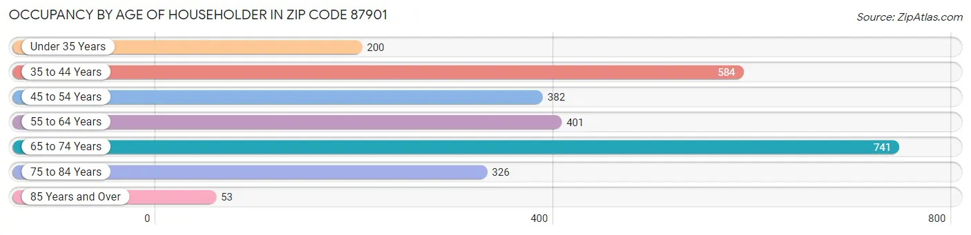 Occupancy by Age of Householder in Zip Code 87901