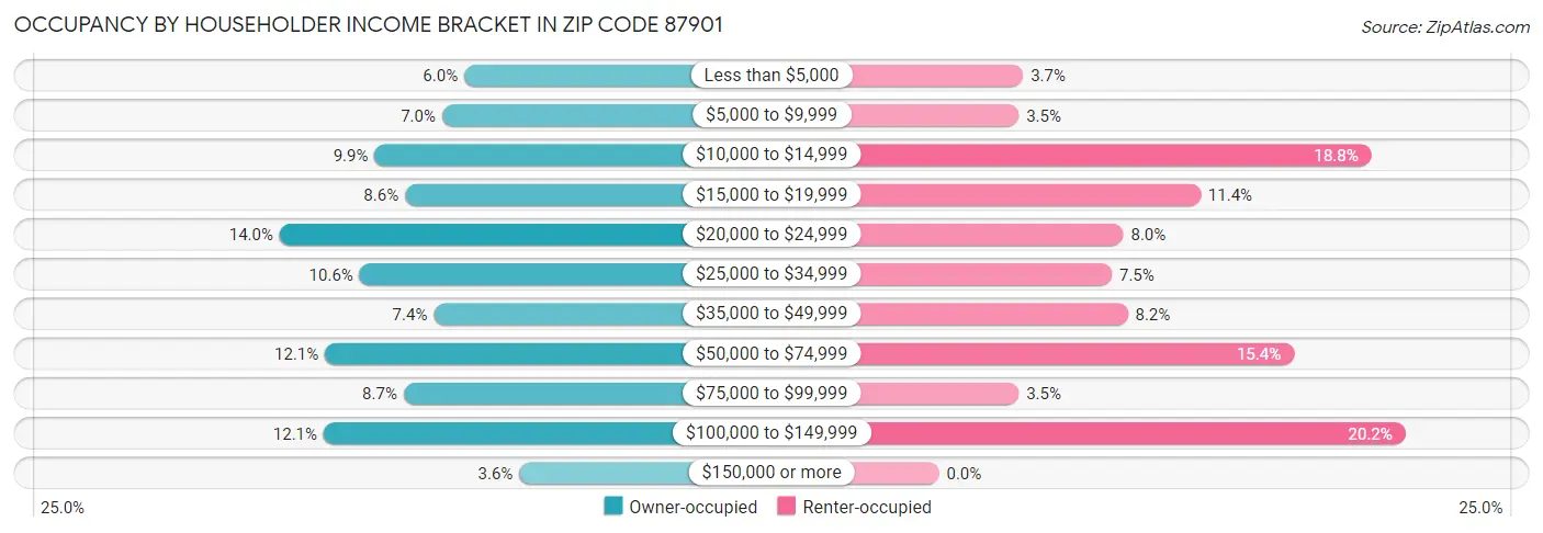 Occupancy by Householder Income Bracket in Zip Code 87901