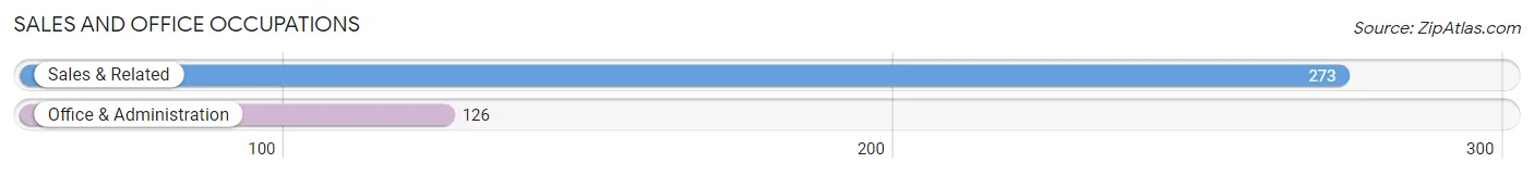 Sales and Office Occupations in Zip Code 87901