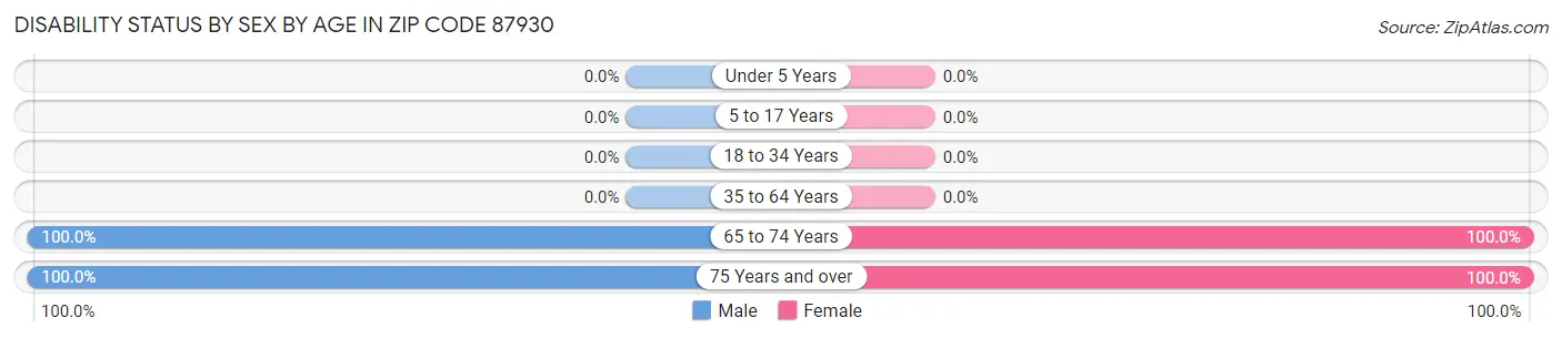 Disability Status by Sex by Age in Zip Code 87930