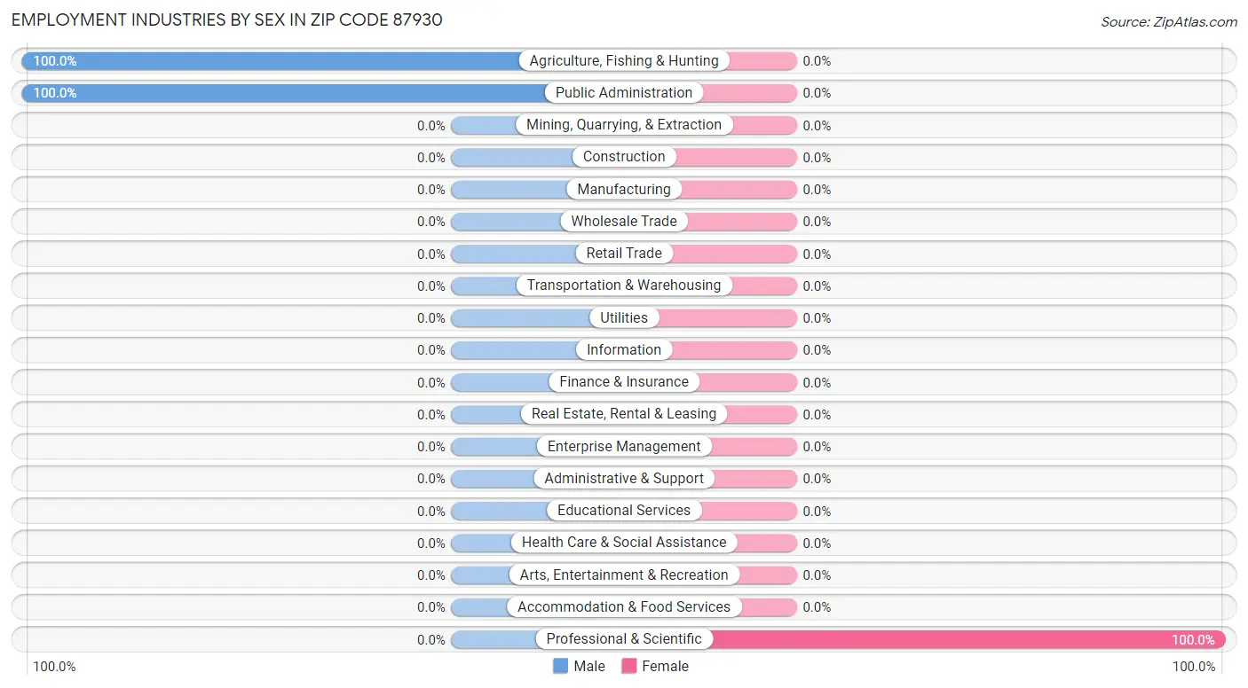 Employment Industries by Sex in Zip Code 87930