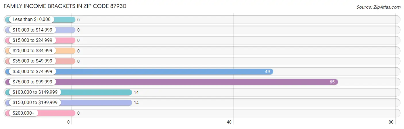 Family Income Brackets in Zip Code 87930