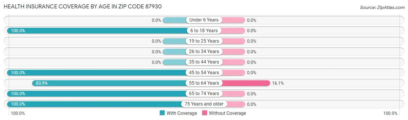 Health Insurance Coverage by Age in Zip Code 87930