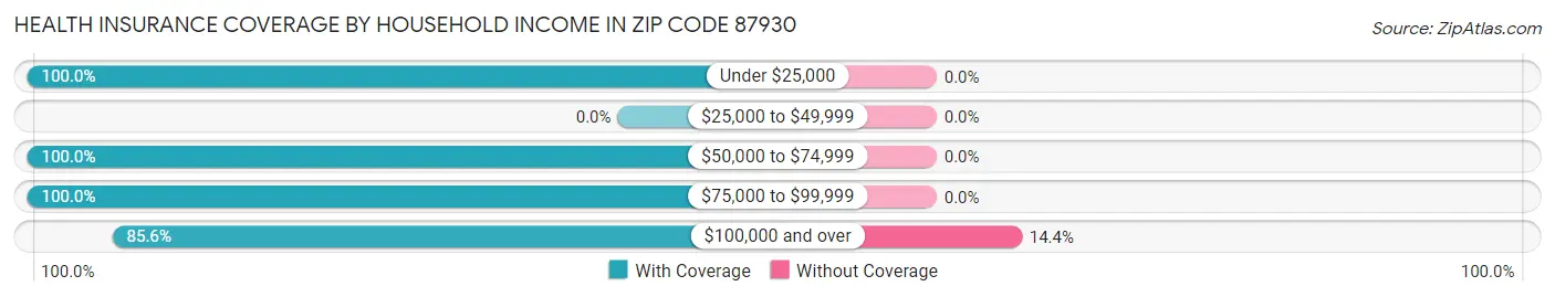Health Insurance Coverage by Household Income in Zip Code 87930