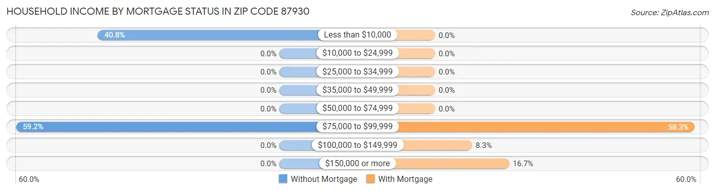 Household Income by Mortgage Status in Zip Code 87930