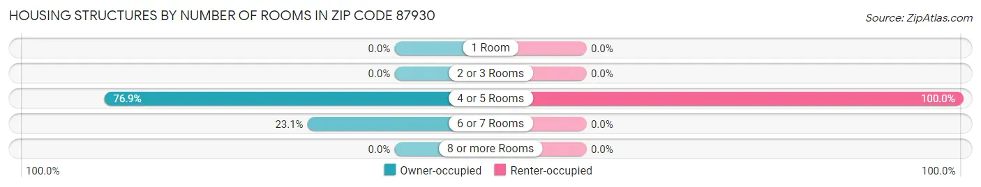 Housing Structures by Number of Rooms in Zip Code 87930