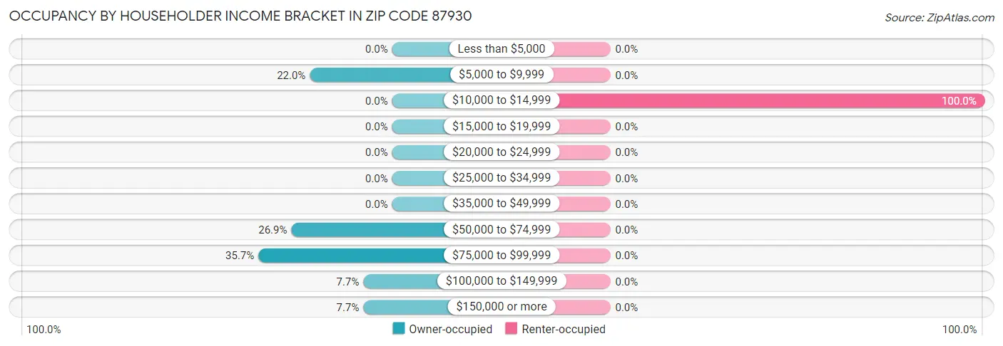 Occupancy by Householder Income Bracket in Zip Code 87930