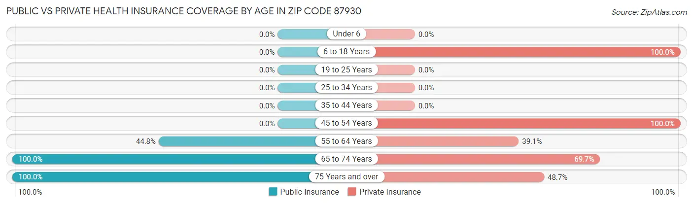 Public vs Private Health Insurance Coverage by Age in Zip Code 87930