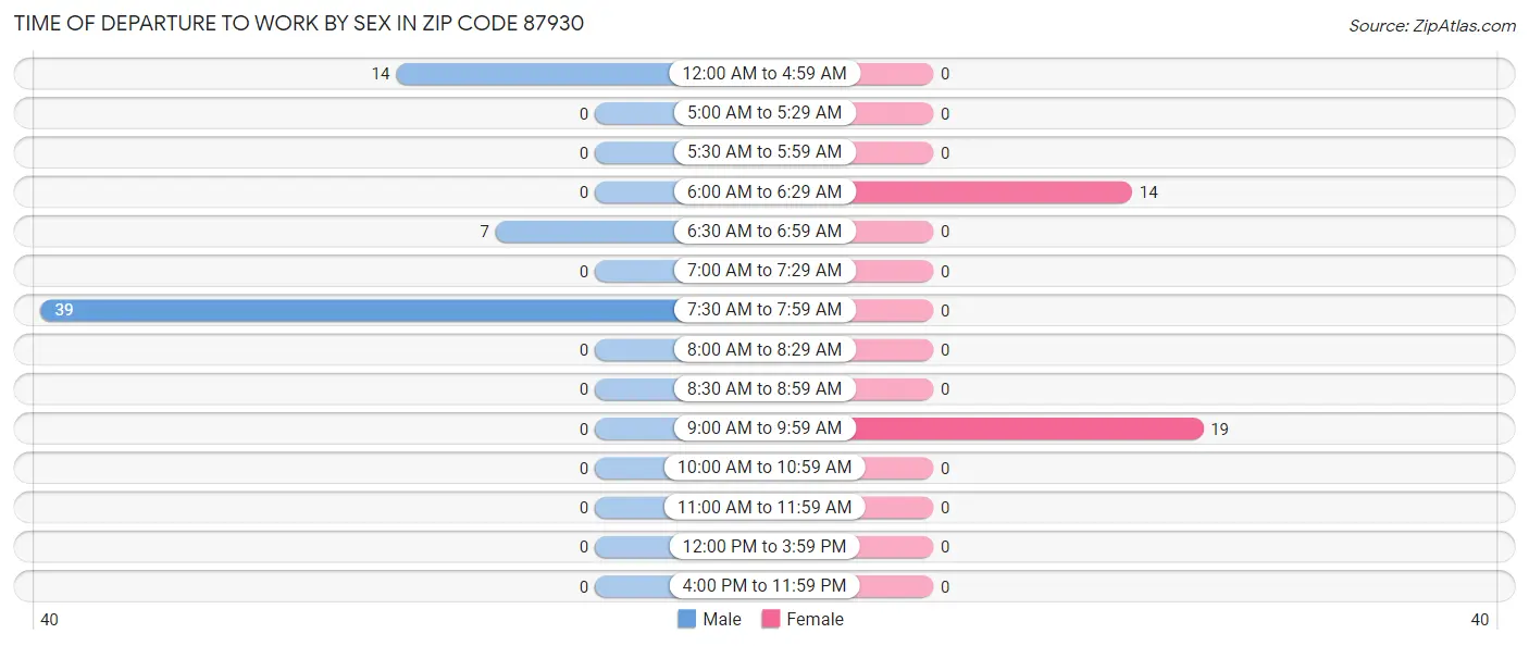 Time of Departure to Work by Sex in Zip Code 87930