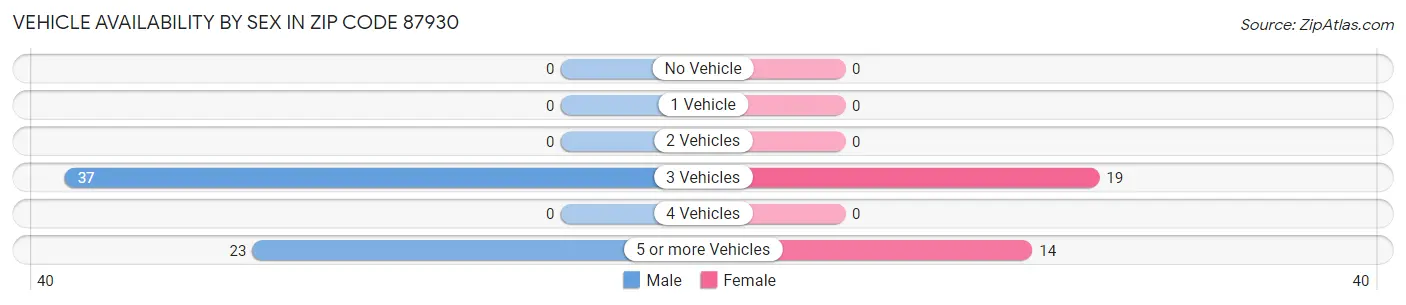 Vehicle Availability by Sex in Zip Code 87930