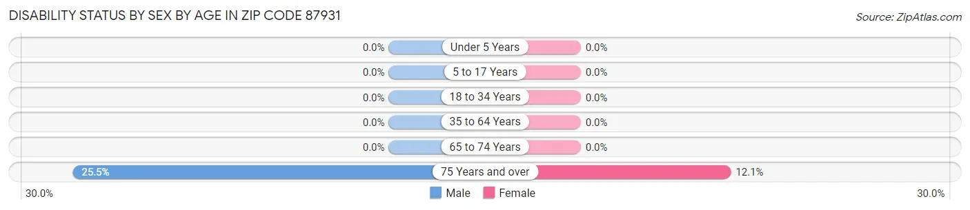 Disability Status by Sex by Age in Zip Code 87931