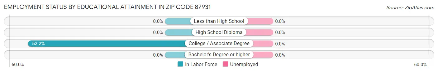 Employment Status by Educational Attainment in Zip Code 87931