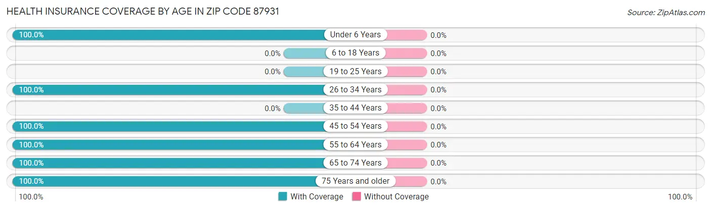 Health Insurance Coverage by Age in Zip Code 87931