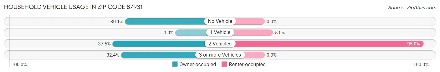 Household Vehicle Usage in Zip Code 87931