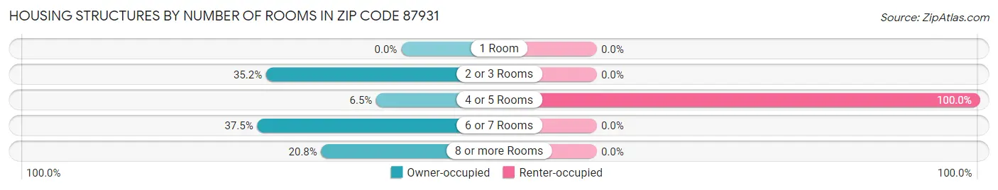 Housing Structures by Number of Rooms in Zip Code 87931