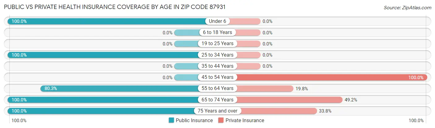 Public vs Private Health Insurance Coverage by Age in Zip Code 87931