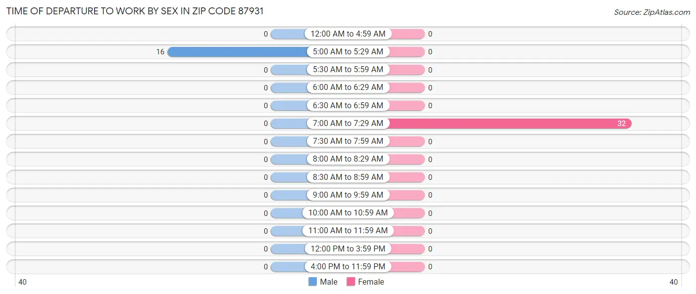 Time of Departure to Work by Sex in Zip Code 87931