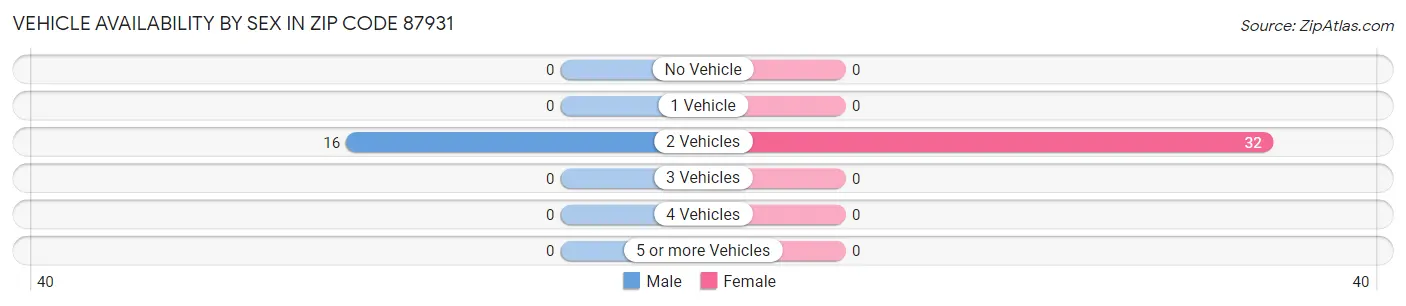 Vehicle Availability by Sex in Zip Code 87931