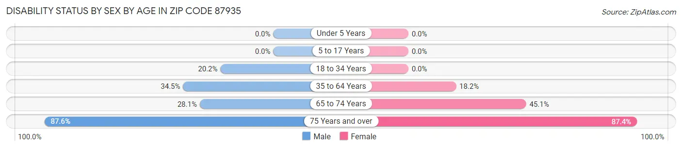 Disability Status by Sex by Age in Zip Code 87935